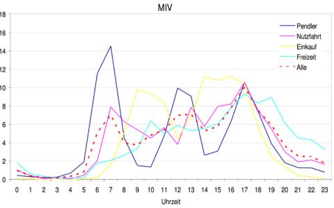 Matrices horaires journalières dans le transport de passagers les jours ouvrables en 2000: rapport final