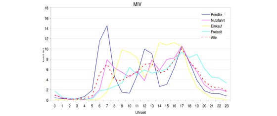 Daily timetable matrices in passenger transport on working days in 2000: final report