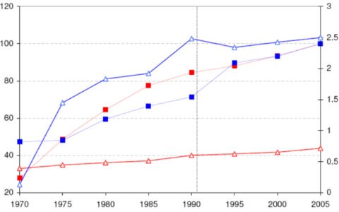 Funzionalità di rete in Germania e Svizzera 1970-2005. Dati: traffico in cifre, 2005/2006; 1991 (Germania), 1970-1990 solo vecchi Stati, 1995-2005 attuale territorio tedesco, Svizzera Ufficio federale di statistica