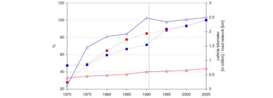 Network characteristics in Germany and Switzerland 1970-2005. Data: Traffic in numbers, 2005/2006; 1991 (Germany), 1970-1990 only Old States, 1995-2005 current German territory, Swiss Federal Statistical Office (Switzerland)