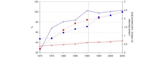 Caractéristiques du réseau en Allemagne et en Suisse 1970-2005. Données: Le trafic en chiffres, 2005/2006; 1991 (Allemagne), 1970-1990 seuls Etats anciens 1995-2005 territoire allemand actuel, Office fédéral de la statistique (Suisse)