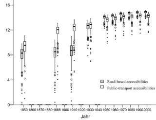 Accessibility long term perspectives