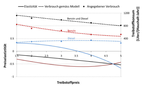 NL06: Beeinflusst der Benzinpreis die Wahl des Verkehrsmittels und des Wohnstandortes?