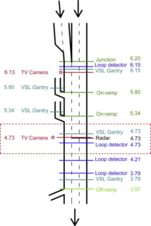 NL34: Effects of low speed limits on freeway traffic flow