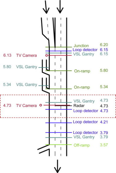 NL34: Effects of low speed limits on freeway traffic flow