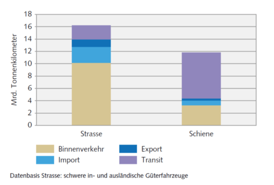 Transportleistungen nach Binnen-, Import-, Export- und Transitverkehr 2013. Bundesamt für Statistik (BFS) (2015)