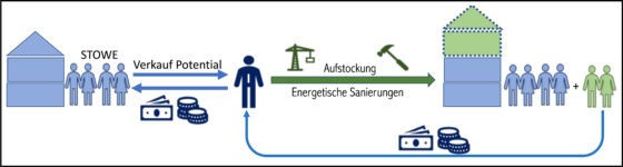 Dachverkauf