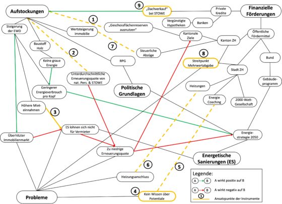 Abbildung 2: Wirkungsgefüge der Zusammenhänge zwischen Aufstockungen und energetischen Sanierungen. (Bildquelle: eigene Darstellung)