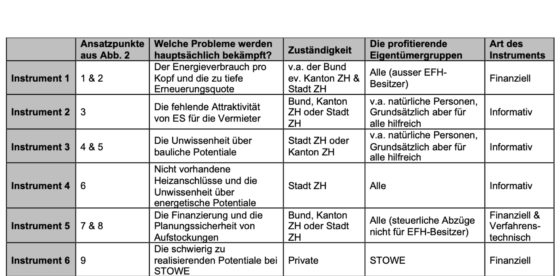 Tabelle 1: Zusammenstellung der wichtigsten Eigenschaften der Instrumente. (Bildquelle: eigene Darstellung; Verweise beziehen sich auf Masterarbeit)Instrument 1: Einbezug in das Gebäudeprogramm | Instrument 2: Der Renditerechner | Instrument 3: Die Potenzialkarte | Instrument 4: Ausbau des Fernwärmenetzes | Instrument 5: finanzielle Abzüge und Zuschläge bei Aufstockungen | Instrument 6: Der Dachverkauf