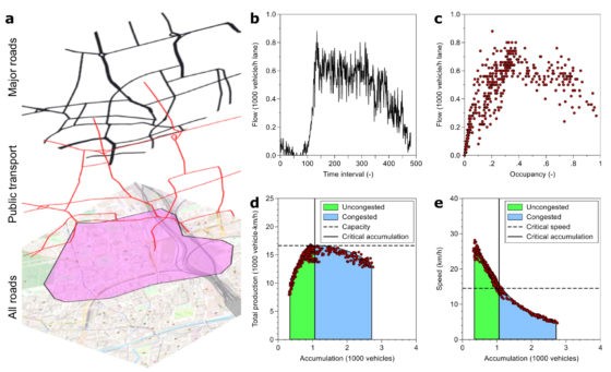 Figure 1. Traffic in urban road networks. (a) Shows the layers of urban transportation networks. The city with all streets forms the basis, where a major road network takes over the connecting functions and then the public transport system. Background map is courtesy of OpenStreetMap. (b) Time series of a single detector on a street in Zurich, and (c) the corresponding scatter plot of detector occupancy versus flow. When aggregating al measurements in the purple area in (a), smooth curves in the flow-density domain (d), and in the speed density domain (e) emerge.