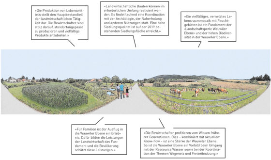 Zukunftsbild Wauwiler Ebene. Erarbeitet in der Landwirtschaftlichen Planung (LP+), 2019 © PLUS, ETH Zürich. | Zitate: «Die Produktion von Lebensmitteln stellt den Hauptbestandteil der landwirtschaftlichen Tätigkeit dar. Die Bewirtschafter sind stolz darauf, standortangepasst zu produzieren und vielfältige Produkte anzubieten.» | «Landwirtschaftliche Bauten können im erforderlichen Umfang realisiert werden. Es findet laufend eine Koordination mit der Archäologie, der Naherholung und anderen Nutzungen statt. Eine hohe Siedlungsqualität ist auf der 2019 bestehenden Siedlungsfläche erreicht.» | «Ein vielfältiges, vernetztes Lebensraummosaik mit Feuchtgebieten ist ein Fundament der ‹Landschaftsperle Wauwiler Ebene› und der hohen Biodiversität in der Wauwiler Ebene.» | «Für Familien ist der Ausflug in die Wauwiler Ebene ein Erlebnis. Dafür bilden die Leistungen der Landwirtschaft das Fundament und die Bevölkerung schätzt diese Leistungen.» | «Die Bewirtschafter profitieren vom Wissen früherer Generationen. Dies – kombiniert mit aktuellem Know-how – ist eine Stärke der Wauwiler Ebene. So ist die Wauwiler Ebene ein Vorbild beim Umgang mit der Ressource Wasser sowie bei der Koordination der Themen Wegenetz und Freizeitnutzung.»