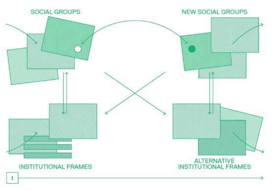 Conceptual scheme on socio-institutional dynamics © Seppe De Blust & Pieter Van den Broeck