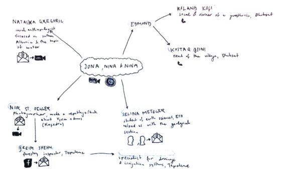Network of contacts in online ethnography. © Jona Fani, Nina Hsu and Nina Rohrer