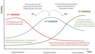 Fig. 1. The Three Horizons framework used to convene dialogue about how to achieve transformation. Each horizon represents a combination of particular ways of doing things (e.g. approach, technology, actions, values, mindsets). The viability of these ways change over time as surrounding conditions change, with the third horizon dominated system eventually emerging as more viable. The framework helps to identify: (1) Challenges that dominate the present that inhibit progress towards a more viable way of doing things (Horizon 1); (2) Features of a desired future systems (Horizon 3) and the innovations needed for new systems to emerge (Horizon 2). For the latter, distinctions are made between innovations that help create forward momentum (H2+) and those likely to be captured by existing systems and which can reinforce the status quo (H2−). This framework is not a theory, but rather seeks to support the practice of identifying pathways for system change.