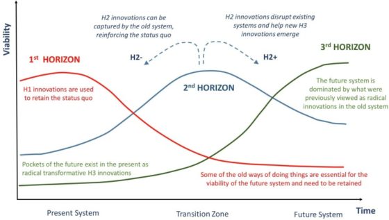 Fig. 1. The Three Horizons framework used to convene dialogue about how to achieve transformation. Each horizon represents a combination of particular ways of doing things (e.g. approach, technology, actions, values, mindsets). The viability of these ways change over time as surrounding conditions change, with the third horizon dominated system eventually emerging as more viable. The framework helps to identify: (1) Challenges that dominate the present that inhibit progress towards a more viable way of doing things (Horizon 1); (2) Features of a desired future systems (Horizon 3) and the innovations needed for new systems to emerge (Horizon 2). For the latter, distinctions are made between innovations that help create forward momentum (H2+) and those likely to be captured by existing systems and which can reinforce the status quo (H2−). This framework is not a theory, but rather seeks to support the practice of identifying pathways for system change.