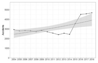 Identifying Changes in Bicycle Accident Trends Using GIS and Time Series Information in the City of Zürich: Fig. 1: Accident numbers from Zurich between 2004 and 2018 © Bryan Adey, ETH Zurich