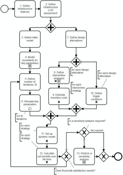 Considering automated vehicle deployment uncertainty in the design of optimal parking garages using real options: Fig. 1. Methodology © Bryan Adey, ETH Zurich