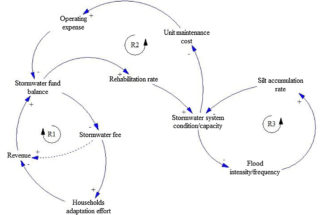 Sustainable funding strategies for stormwater infrastructure management: A system dynamics model: