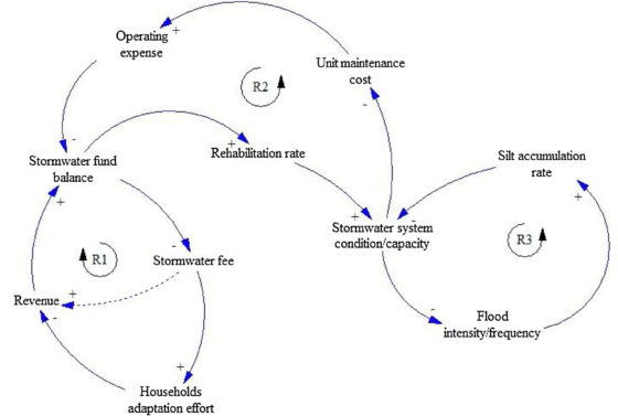 Sustainable funding strategies for stormwater infrastructure management: A system dynamics model: Fig. 2. The causal loop diagram for operation and maintenance of stormwater systems. © Bryan Adey, ETH Zurich