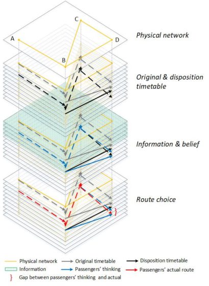 Multi-layer time-space-event graph to model the effects of incomplete information to passengers in railway delays © IVT, ETH Zurich