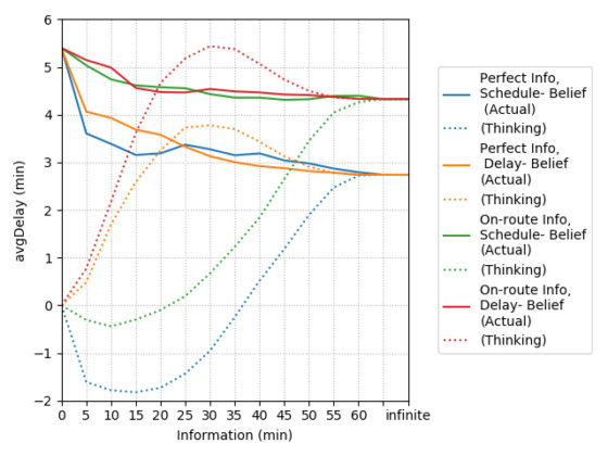 Passengers’ thinking and actual delay in case of incomplete information of railway delays © IVT, ETH Zurich