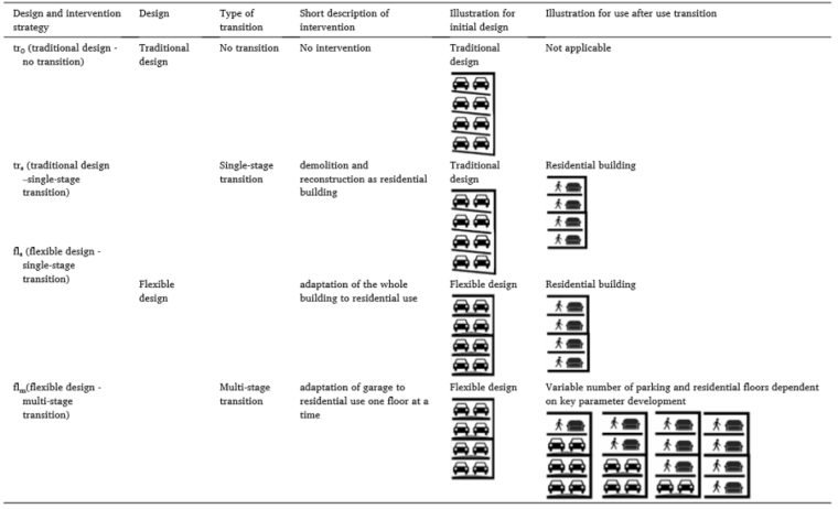 Table 1 – Overview of designs and possible interventions per design © Chair of Infrastructure Management, ETH Zurich