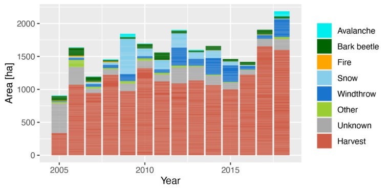 Figure2: Time series of forest disturbances in the Canton of Graubünden between the years 2005 and 2018.