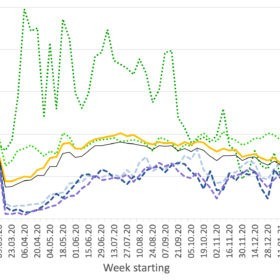 Figure 2: Change in passenger-kilometres (PKm) by mode against baseline (autumn 2019). Data: https://ivtmobis.ethz.ch/mobis/covid19/en/