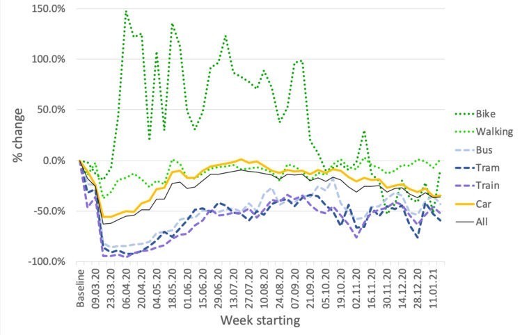 Figure 2: Change in passenger-kilometres (PKm) by mode against baseline (autumn 2019). Data: https://ivtmobis.ethz.ch/mobis/covid19/en/