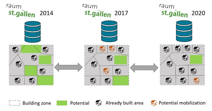 Schematische Übersicht zum Prozess der Mobilisierung anhand der diskreten Datenstände. © Xavier Brunner, ETH Zürich