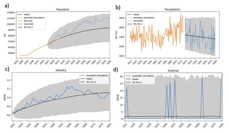 Expected total costs with alternative interventions over a simulated time period of 60 years © Infrastructure Management, ETH Zurich