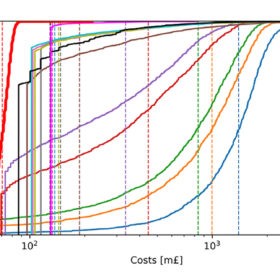 Expected total costs with alternative interventions over a simulated time period of 60 years © Infrastructure Management, ETH Zurich