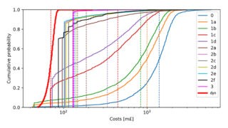 Expected total costs with alternative interventions over a simulated time period of 60 years © Infrastructure Management, ETH Zurich