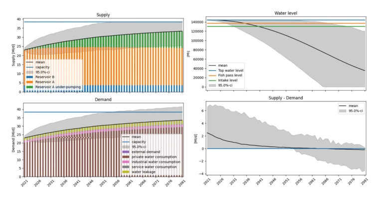 Supply and demand (left), and water level and the difference between supply and demand (right), over 60 years if no intervention are made to the current water distribution network © Infrastructure Management, ETH Zurich