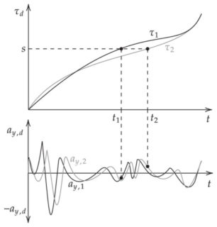 Concept of signal transformation from the time to space domain © Alexander Genser, ETH Zürich