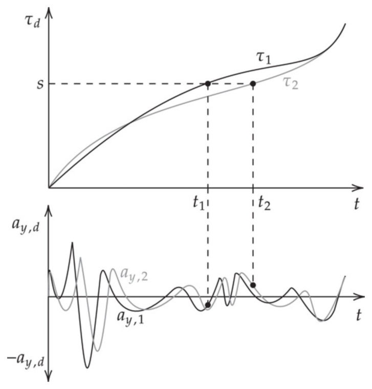 Concept of signal transformation from the time to space domain © Alexander Genser, ETH Zürich