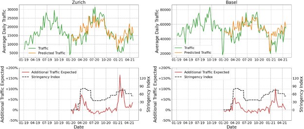 Fig. 10. Observed and predicted bike traffic counts in Zurich (left) and Basel (right) from 1.1.2019 until 1.5.2021.