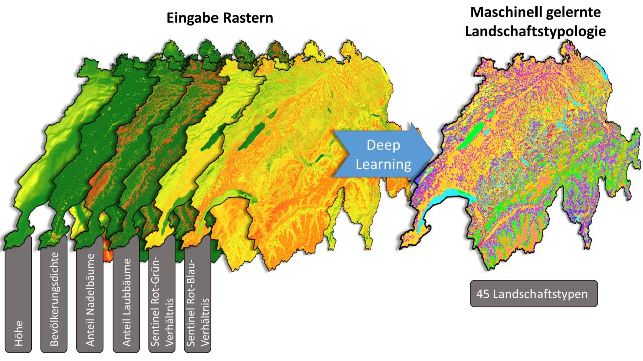 Abb. 1: Konzeptueller Überblick über unseren Deep-Learning-Ansatz. Aus den sechs Eingaberastern identifizierte der Deep-Learning-Ansatz 45 Landschaftstypen. © PLUS, ETH Zürich