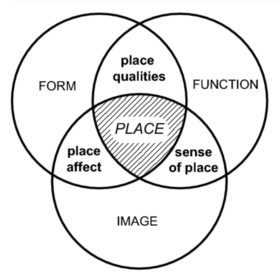 Dimensions of place (adapted from Canter (1977) and Montgomery (1998)) and resulting concepts in bold (place qualities, sense of place, place affect) © ETH Zürich