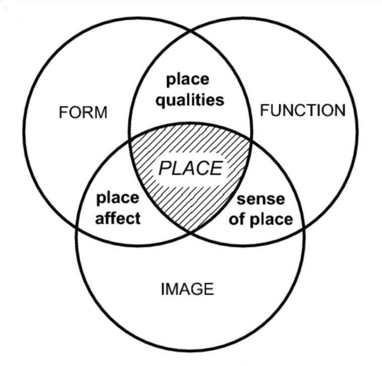 Dimensions of place (adapted from Canter (1977) and Montgomery (1998)) and resulting concepts in bold (place qualities, sense of place, place affect) © ETH Zürich