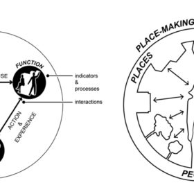 Figure 2 – Left to right: operationalising place into form, function, and image; the three components of neigh-bourhood place-making. © PLUS, ETH Zürich