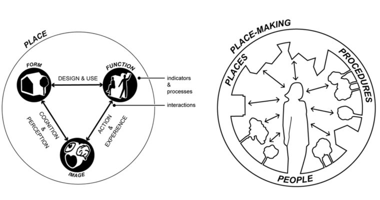 Figure 2 – Left to right: operationalising place into form, function, and image; the three components of neigh-bourhood place-making. © PLUS, ETH Zürich