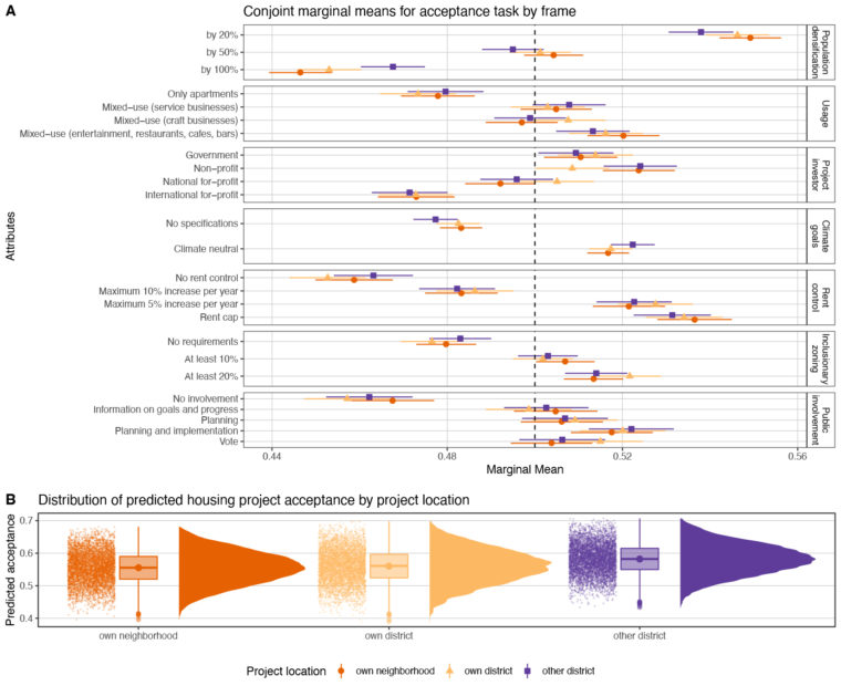 Figure 2, Planning instruments enhance the acceptance of urban densification, © ETH Zürich, IRL, SPUR