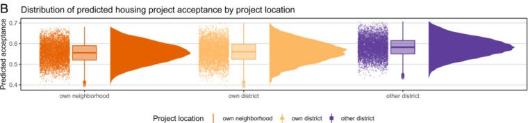 Predicted acceptance levels for all possible projects (B) by Proximity frame. Error bars show 95% confidence intervals.