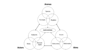 The dimensions of participation and their elements. © David Kaufmann, ETH Zürich