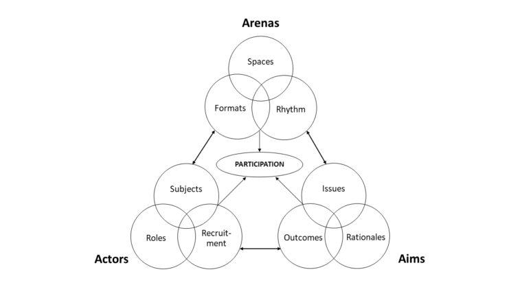 The dimensions of participation and their elements. © David Kaufmann, ETH Zürich