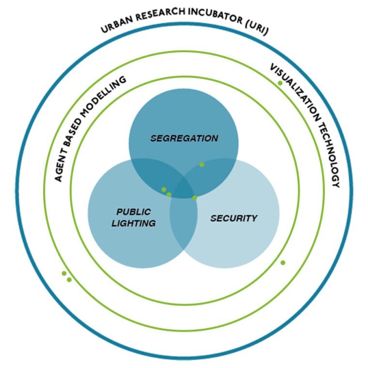 URI matrix including three overlapping themes and its methodological framework, © URI group Michael Walczak, ETH Zürich