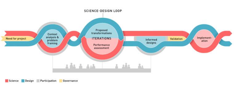 The roadmap to informed design through science-design iterative loops © ETH Zürich