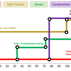 Adaptive plans represented in a pathways map. In the x-axis the «AV Market Share» is used as the indicator to trigger interventions over time (nodes in the map). Three single-objective plans are shown: The «Economical» pathway minimises investments, the «Max Transit» pathway maximises public transport use and the green pathway minimises carbon emissions. Additionally, a «Compromise» pathway is shown, as an alternative that can balance the three objectives altogether © Infrastructure Management Group, ETH Zürich.