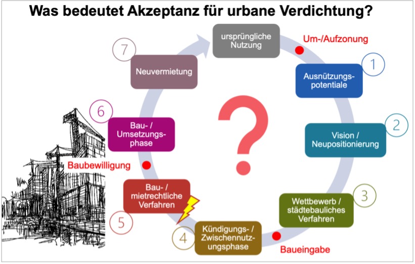Kreisdiagramm zum Thema Akzeptanz für urbane Verdichtung im Raumplanungsprozess © Gabriela Debrunner, ETH Zürich.